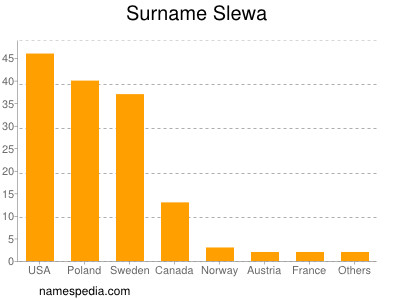 Surname Slewa