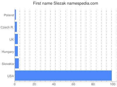 Given name Slezak