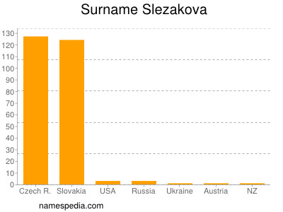 Surname Slezakova