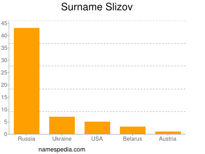Surname Slizov