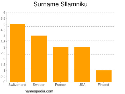 Surname Sllamniku