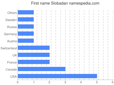 Given name Slobadan
