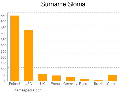 Surname Sloma