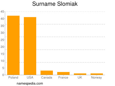 Surname Slomiak