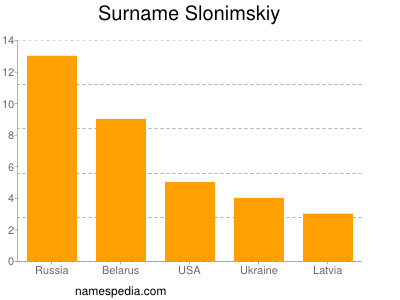 Surname Slonimskiy
