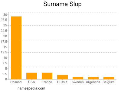 Surname Slop
