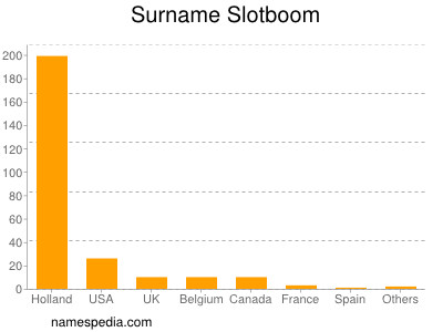 Surname Slotboom