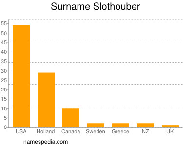 Surname Slothouber