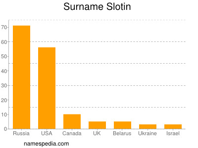 Surname Slotin
