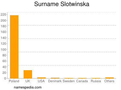 Surname Slotwinska