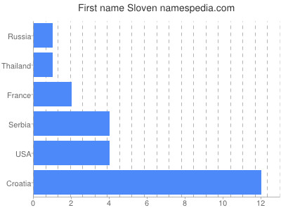 Given name Sloven