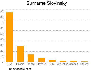 Surname Slovinsky
