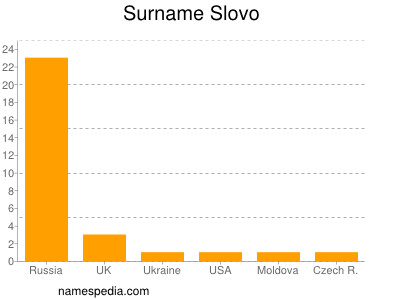 Surname Slovo
