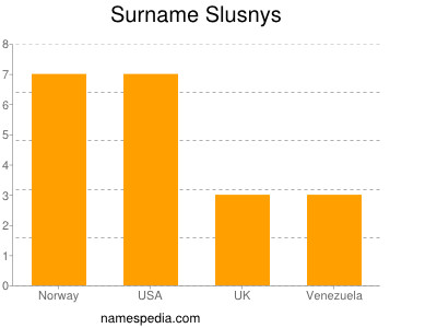 Surname Slusnys