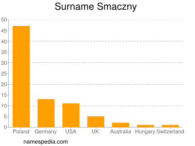Surname Smaczny