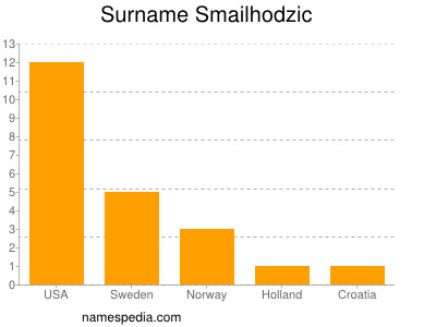 Surname Smailhodzic