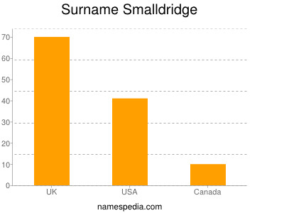 Surname Smalldridge