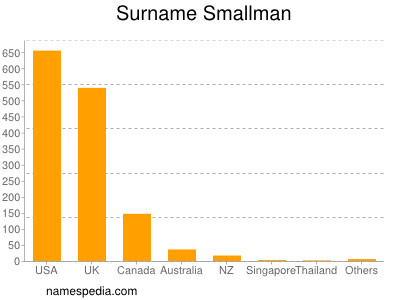 Surname Smallman
