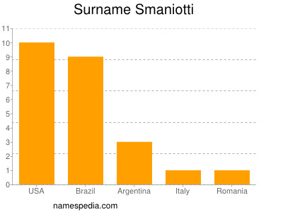 Surname Smaniotti
