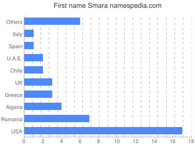 Given name Smara