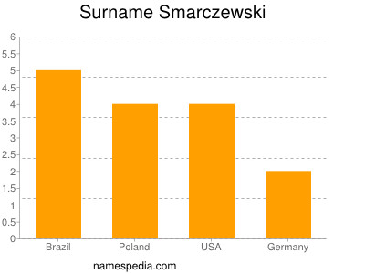 Surname Smarczewski