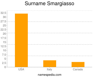Surname Smargiasso