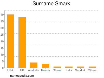 Surname Smark