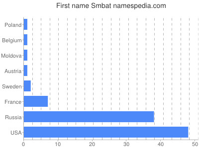 Given name Smbat