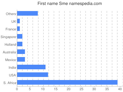 Given name Sme