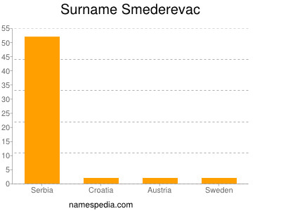 Surname Smederevac