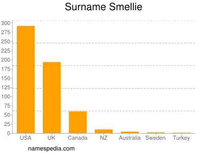 Surname Smellie