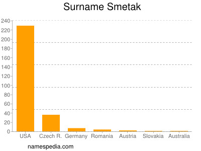 Surname Smetak