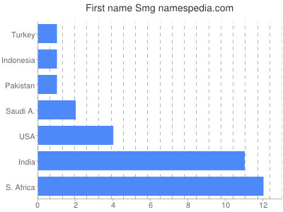 Given name Smg