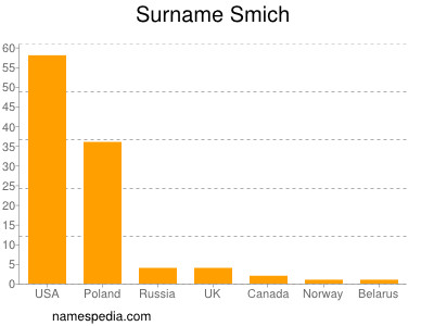 Surname Smich