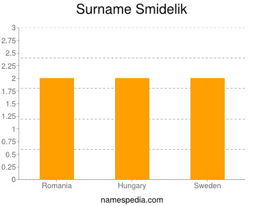 Surname Smidelik