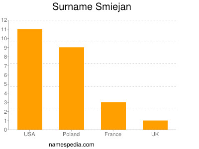 Surname Smiejan