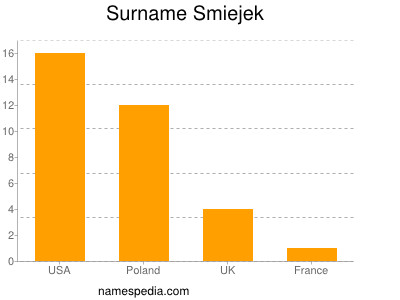 Surname Smiejek