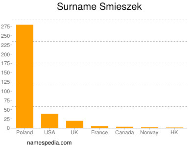 Surname Smieszek