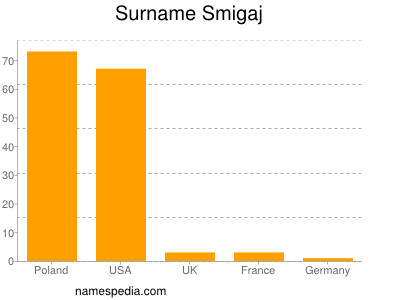 Surname Smigaj