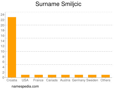 Surname Smiljcic