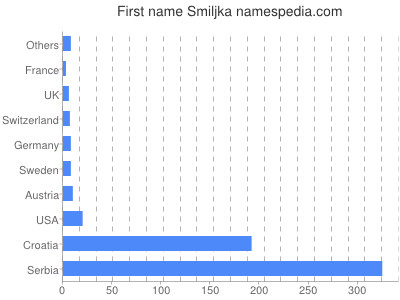 Given name Smiljka