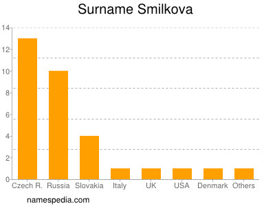 Surname Smilkova