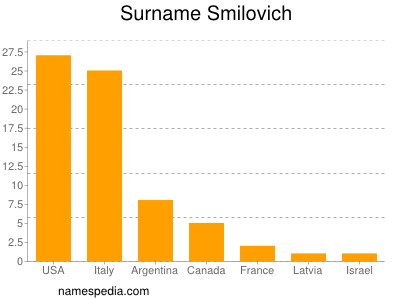 Surname Smilovich