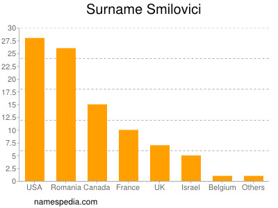 Surname Smilovici