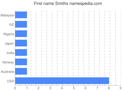 Given name Smiths
