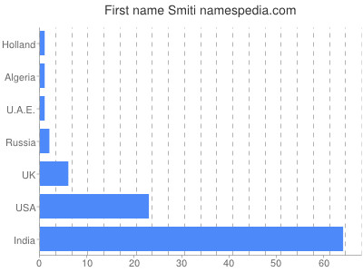 Given name Smiti
