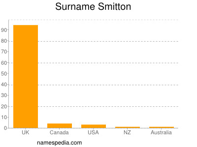 Surname Smitton