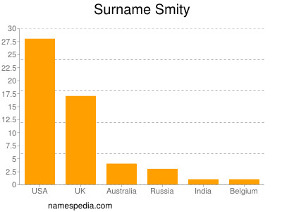 Surname Smity