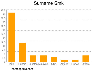Surname Smk