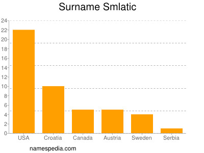 Surname Smlatic